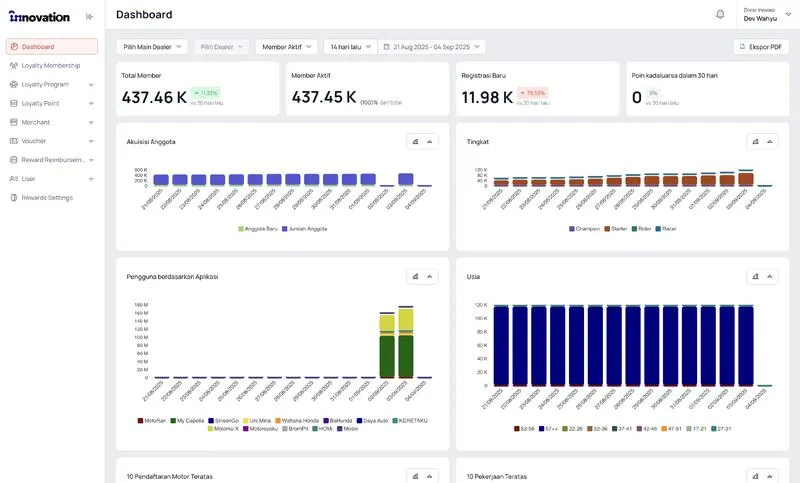 Dinov AHM Loyalty Management System